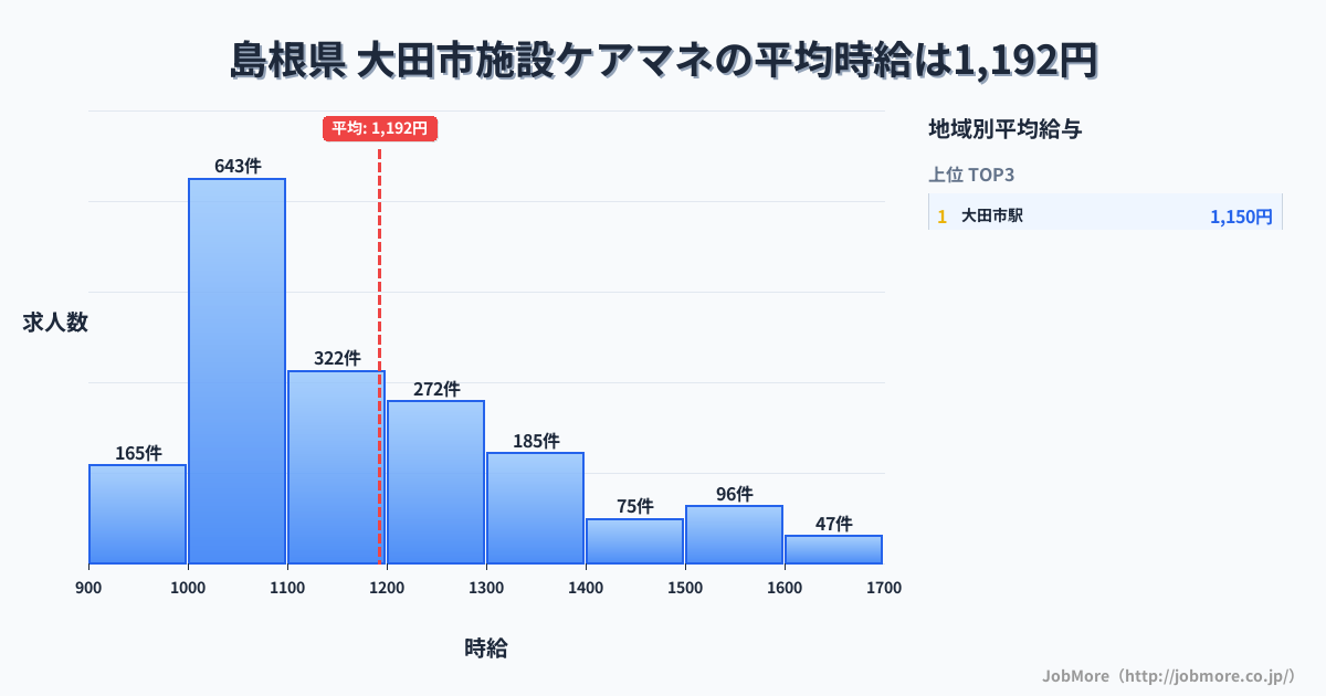 島根県 大田市内の施設ケアマネの平均時給は1,193円です。中央値は1,102円、最頻値は1,000円〜1,100円です。