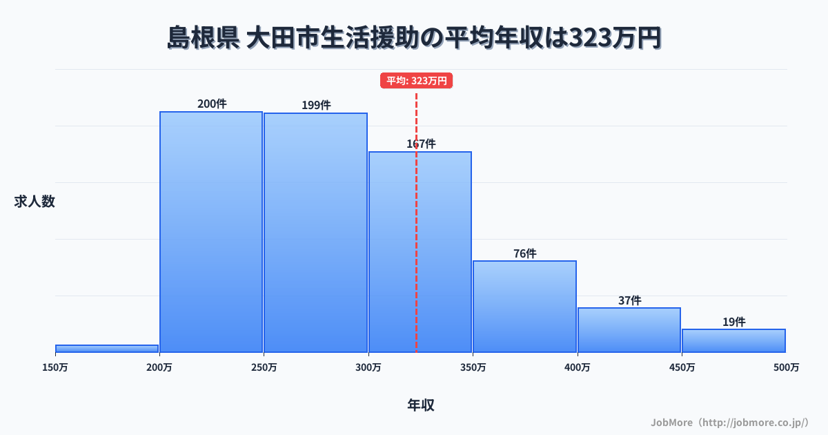 島根県 大田市内の生活援助の平均年収は323万円です。中央値は291万円、最頻値は200万円〜250万円です。