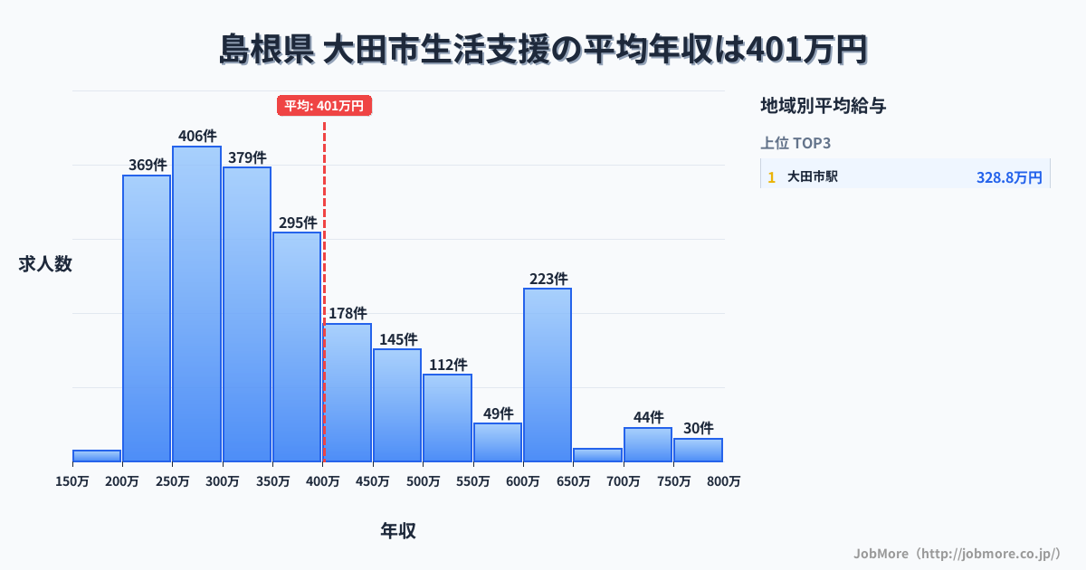 島根県 大田市内の生活支援の平均年収は401万円です。中央値は350万円、最頻値は250万円〜300万円です。