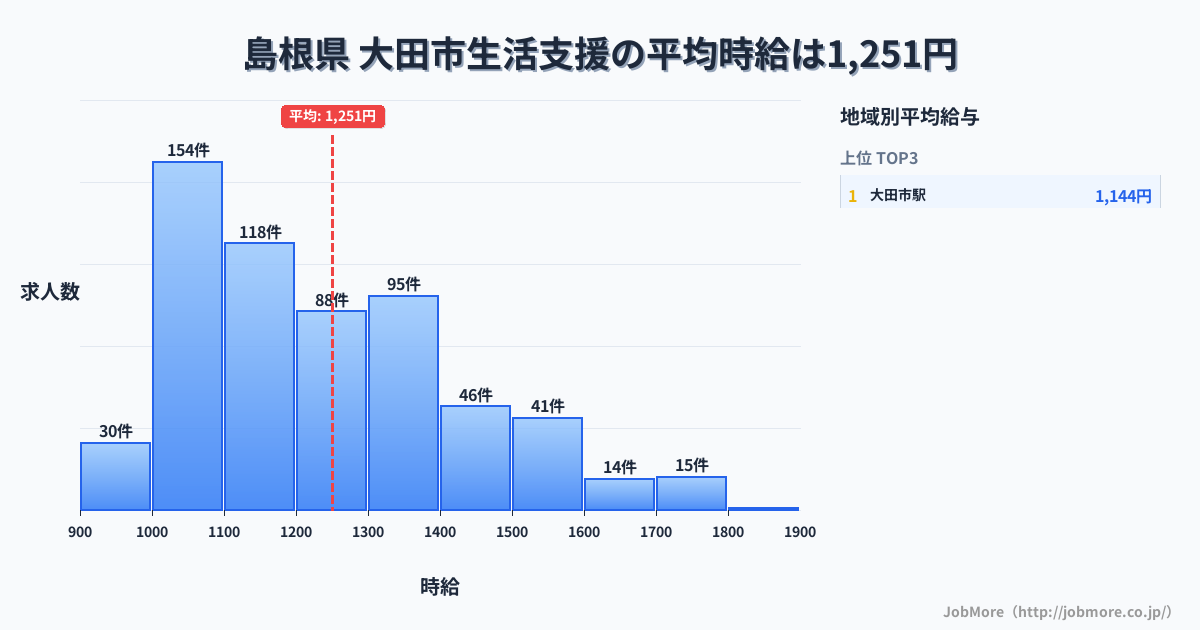 島根県 大田市内の生活支援の平均時給は1,251円です。中央値は1,199円、最頻値は1,000円〜1,100円です。