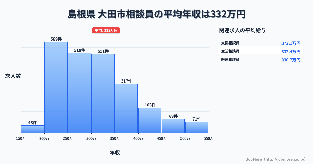 島根県 大田市内の相談員の平均年収は325万円です。中央値は298万円、最頻値は200万円〜250万円です。
