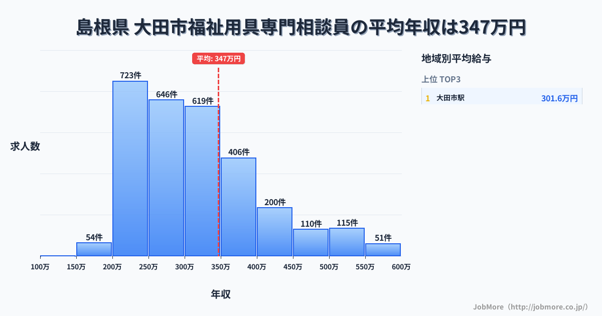 島根県 大田市内の福祉用具専門相談員の平均年収は337万円です。中央値は299万円、最頻値は200万円〜250万円です。