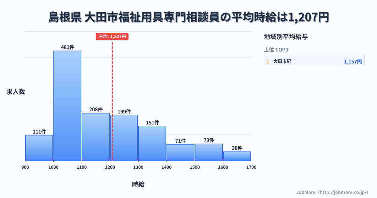 島根県 大田市内の福祉用具専門相談員の平均時給は1,196円です。中央値は1,100円、最頻値は1,000円〜1,100円です。
