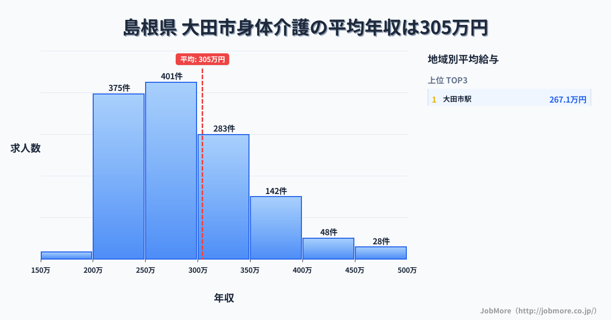 島根県 大田市内の身体介護の平均年収は303万円です。中央値は280万円、最頻値は250万円〜300万円です。