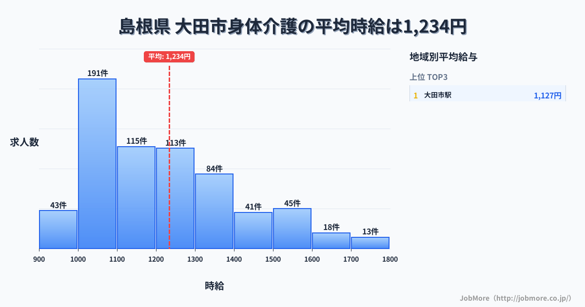 島根県 大田市内の身体介護の平均時給は1,225円です。中央値は1,174円、最頻値は1,000円〜1,100円です。