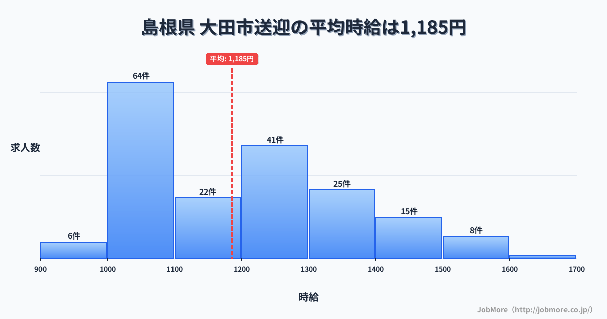 島根県 大田市内の送迎の平均時給は1,187円です。中央値は1,195円、最頻値は1,000円〜1,100円です。