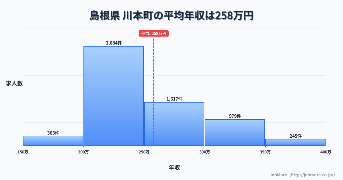 島根県川本町内の平均年収は350万円です。中央値は306万円、最頻値は250万円〜300万円です。