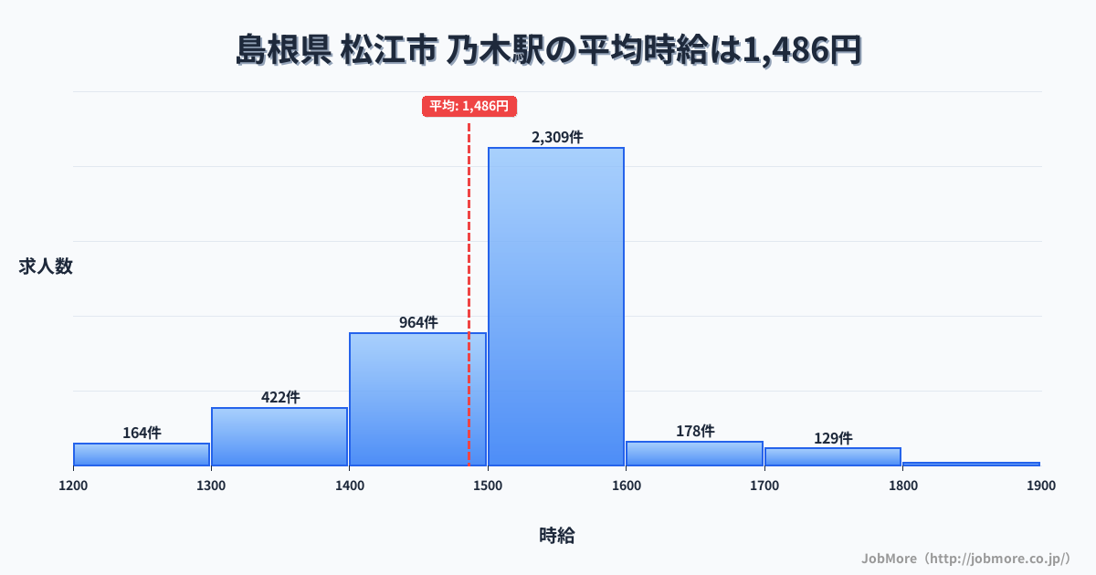島根県松江市乃木駅周辺の平均時給は1,340円です。中央値は1,246円、最頻値は1,200円〜1,300円です。