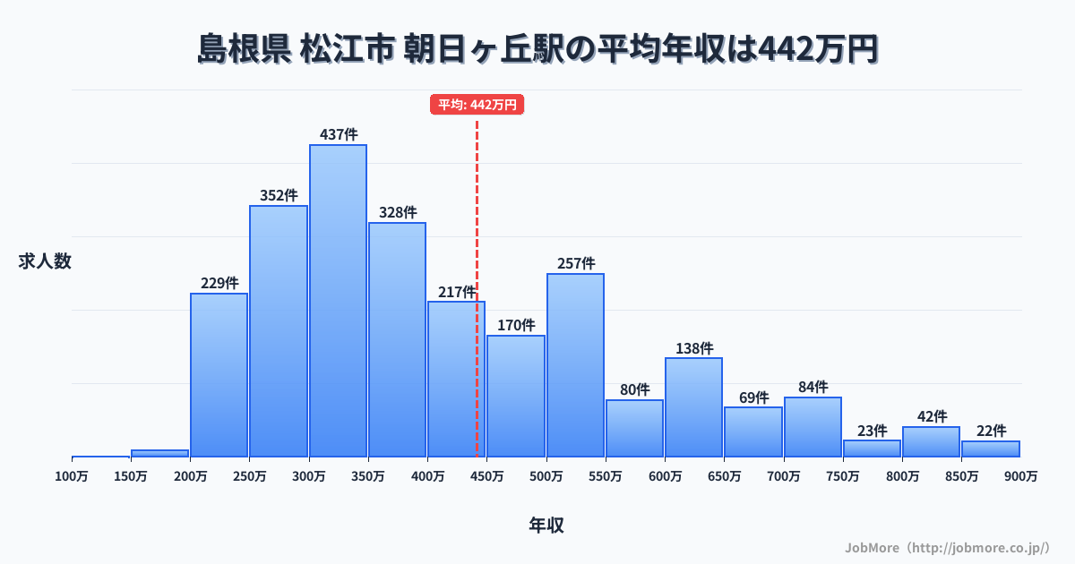 島根県松江市朝日ヶ丘駅周辺の平均年収は363万円です。中央値は336万円、最頻値は300万円〜350万円です。