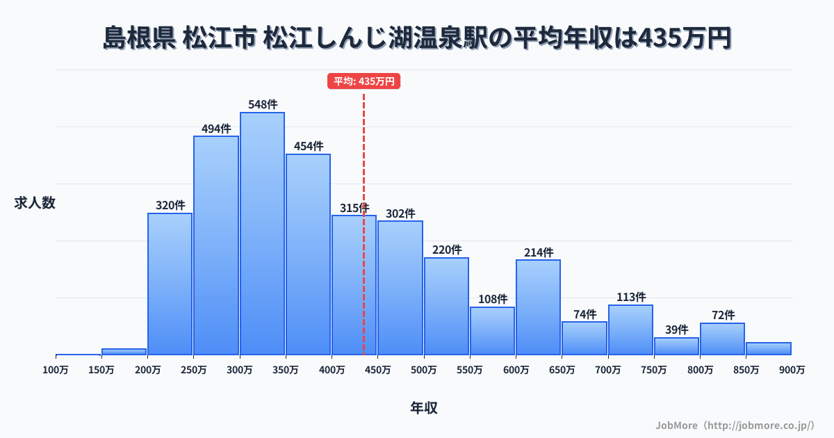 島根県松江市松江しんじ湖温泉駅周辺の平均年収は362万円です。中央値は335万円、最頻値は300万円〜350万円です。