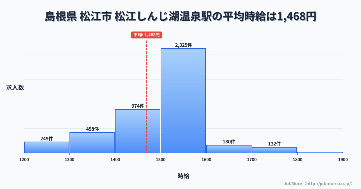 島根県松江市松江しんじ湖温泉駅周辺の平均時給は1,333円です。中央値は1,237円、最頻値は1,200円〜1,300円です。