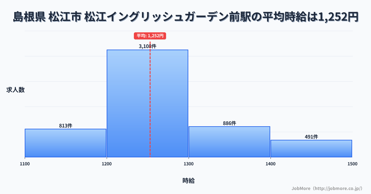 島根県松江市松江イングリッシュガーデン前駅周辺の平均時給は1,340円です。中央値は1,242円、最頻値は1,200円〜1,300円です。