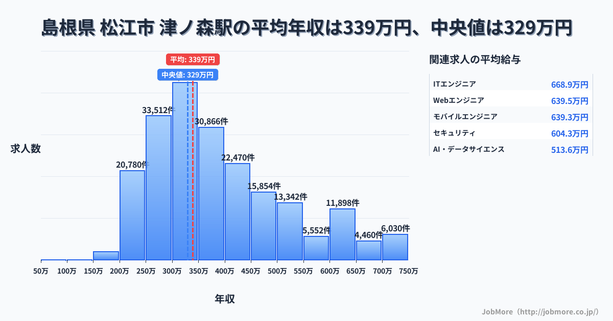 島根県 松江市 津ノ森駅内の平均年収は268万円です。中央値は299万円、最頻値は300万円〜350万円です。