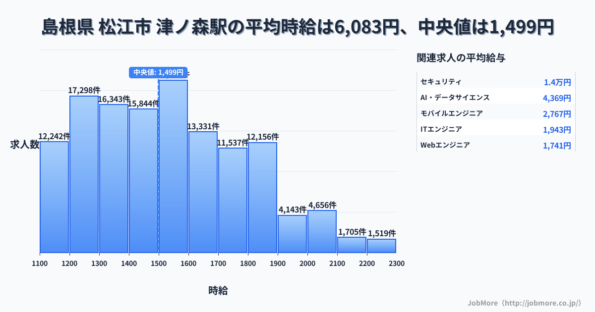島根県 松江市 津ノ森駅内の平均時給は6,243円です。中央値は1,282円、最頻値は1,200円〜1,300円です。