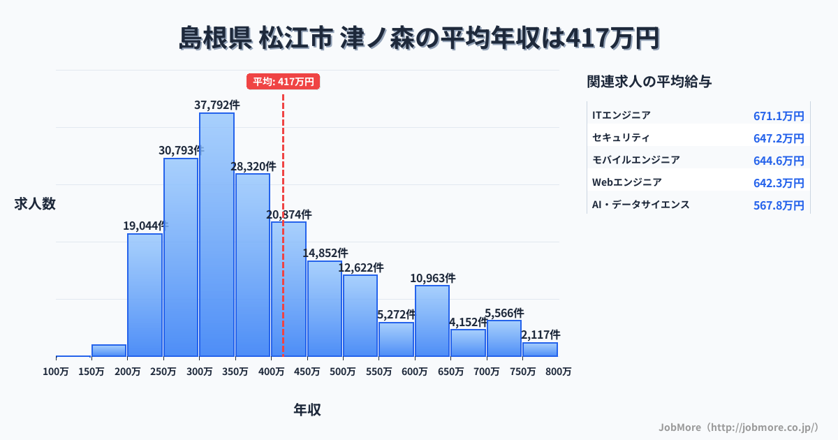 島根県 松江市 津ノ森駅内の平均年収は268万円です。中央値は272万円、最頻値は200万円〜250万円です。