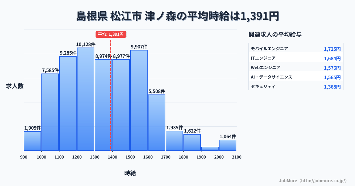 島根県 松江市 津ノ森駅内の平均時給は2万円です。中央値は1,135円、最頻値は1,000円〜1,100円です。