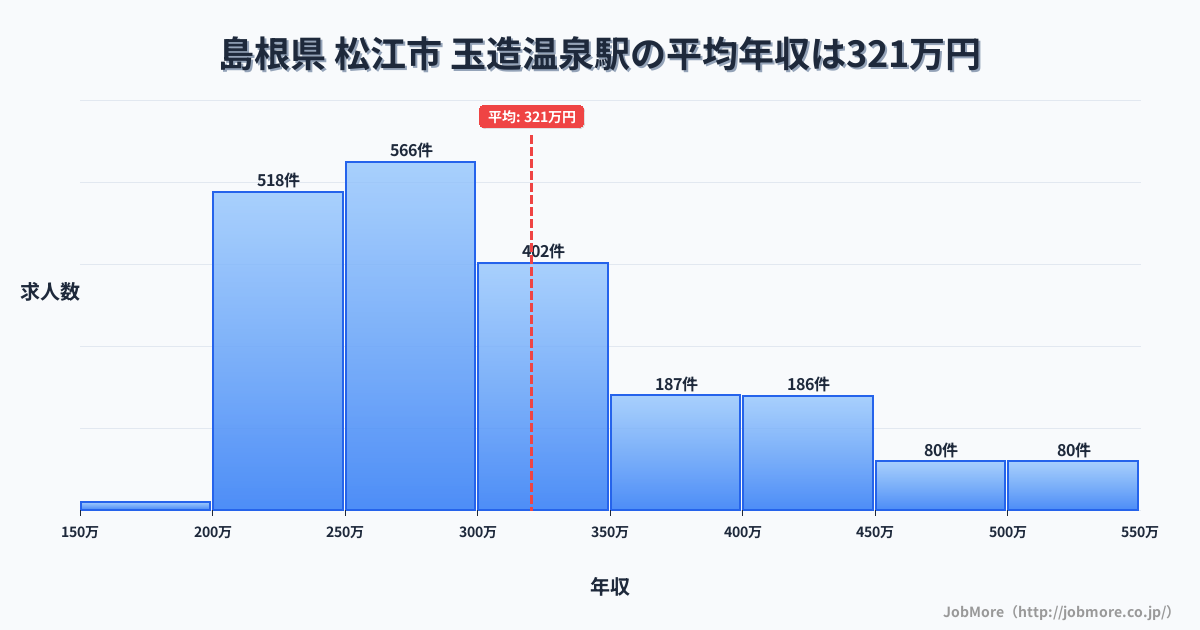 島根県松江市玉造温泉駅周辺の平均年収は363万円です。中央値は336万円、最頻値は300万円〜350万円です。