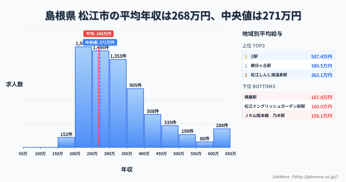 島根県 松江市内の平均年収は268万円です。中央値は272万円、最頻値は200万円〜250万円です。