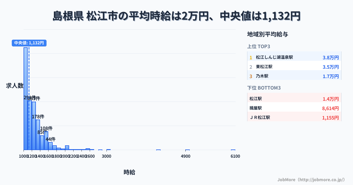 島根県 松江市内の平均時給は1万円です。中央値は1,132円、最頻値は1,000円〜1,100円です。