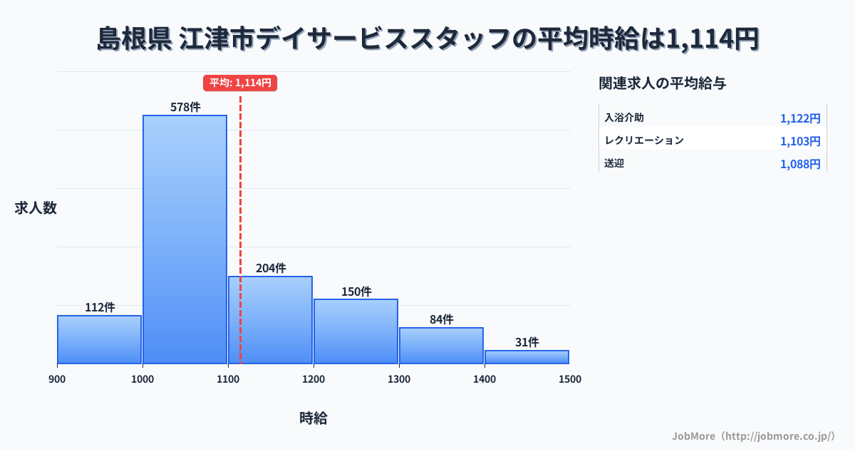 島根県江津市内のデイサービススタッフの平均時給は1,114円です。中央値は1,050円、最頻値は1,000円〜1,100円です。