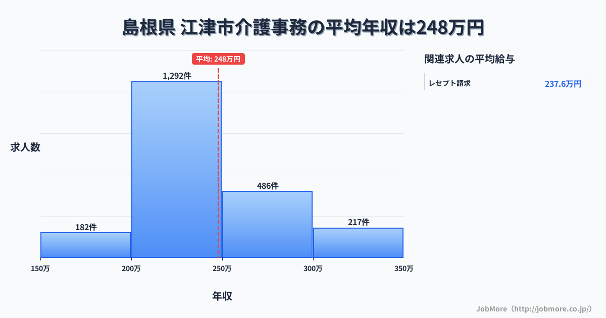 島根県江津市内の介護事務の平均年収は247万円です。中央値は235万円、最頻値は200万円〜250万円です。
