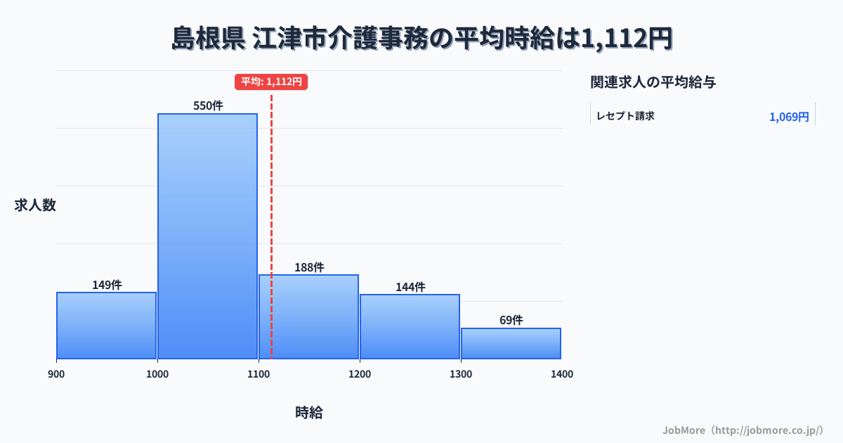 島根県江津市内の介護事務の平均時給は1,112円です。中央値は1,050円、最頻値は1,000円〜1,100円です。