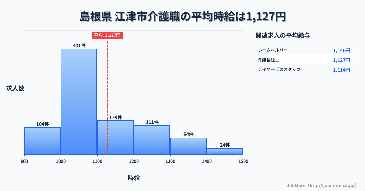 島根県江津市内の介護職の平均時給は1,127円です。中央値は1,052円、最頻値は1,000円〜1,100円です。