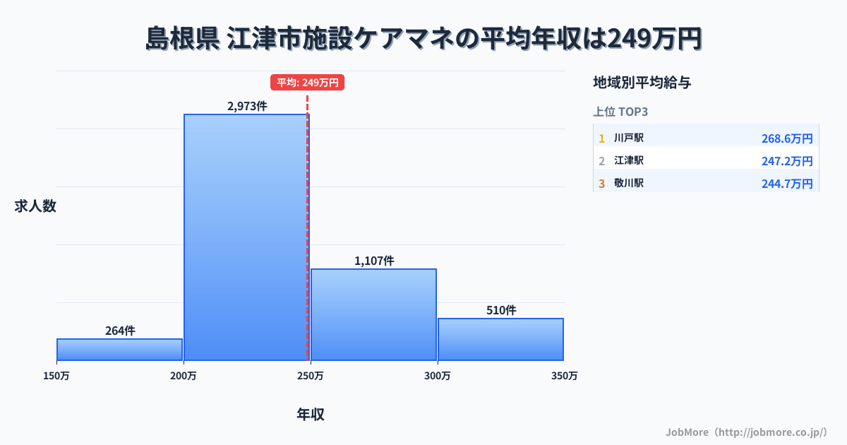 島根県江津市内の施設ケアマネの平均年収は248万円です。中央値は239万円、最頻値は200万円〜250万円です。