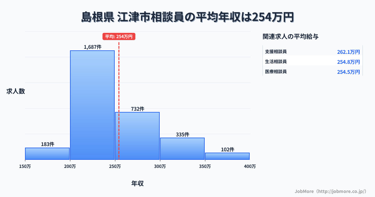 島根県江津市内の相談員の平均年収は254万円です。中央値は240万円、最頻値は200万円〜250万円です。