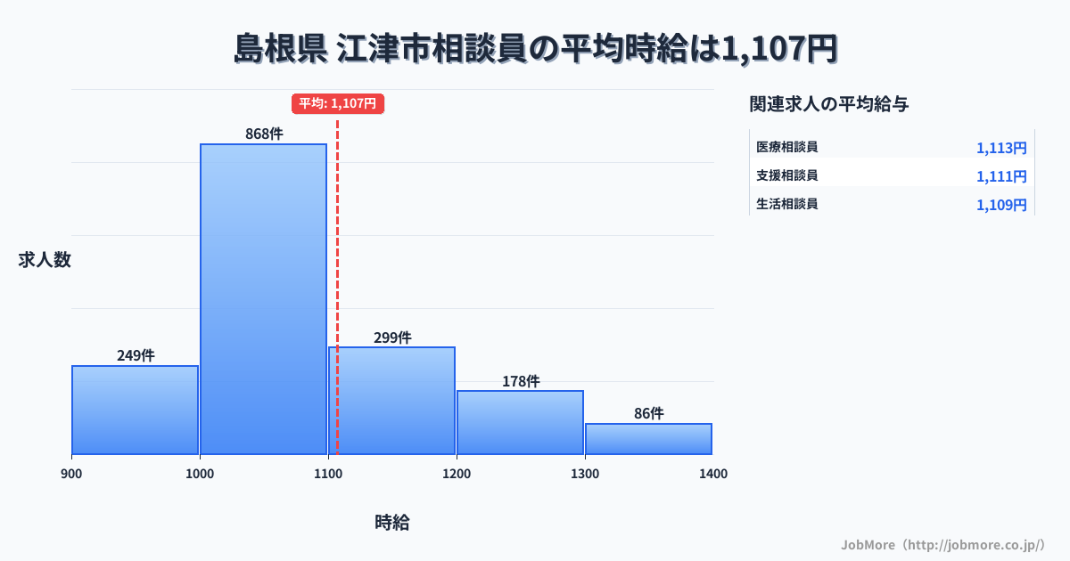 島根県江津市内の相談員の平均時給は1,107円です。中央値は1,048円、最頻値は1,000円〜1,100円です。