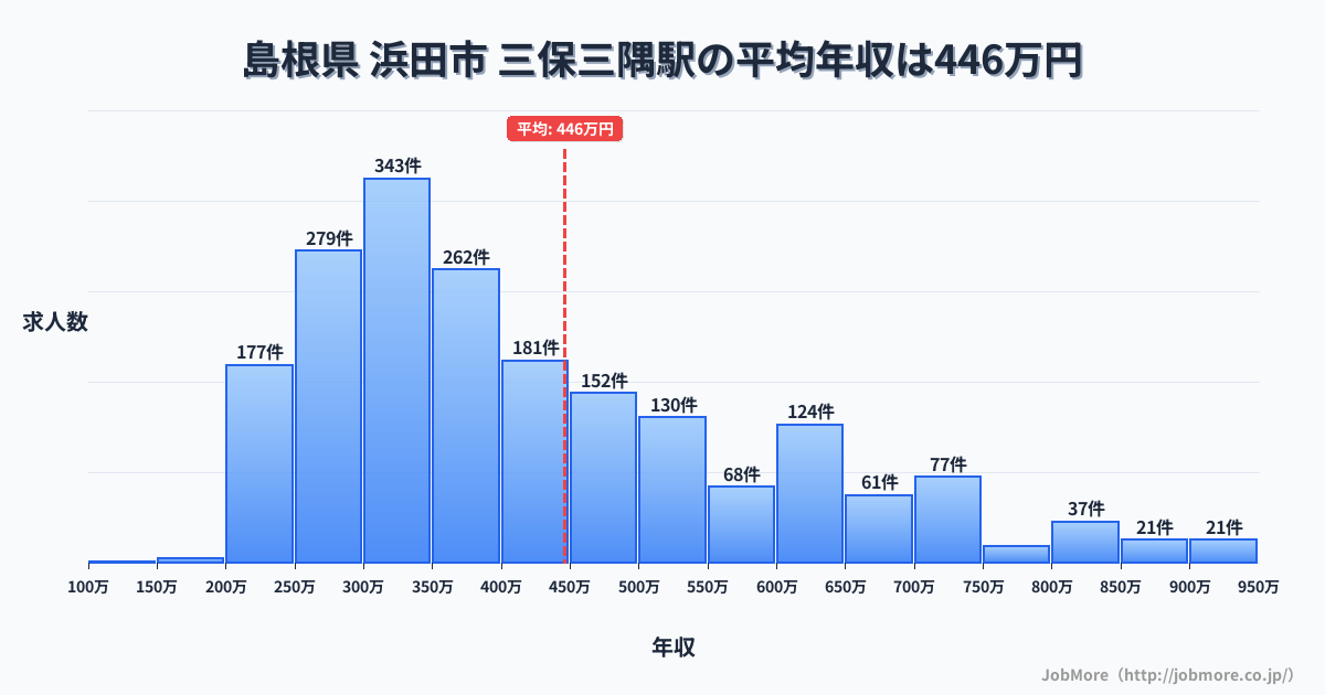 島根県浜田市三保三隅駅周辺の平均年収は362万円です。中央値は336万円、最頻値は300万円〜350万円です。