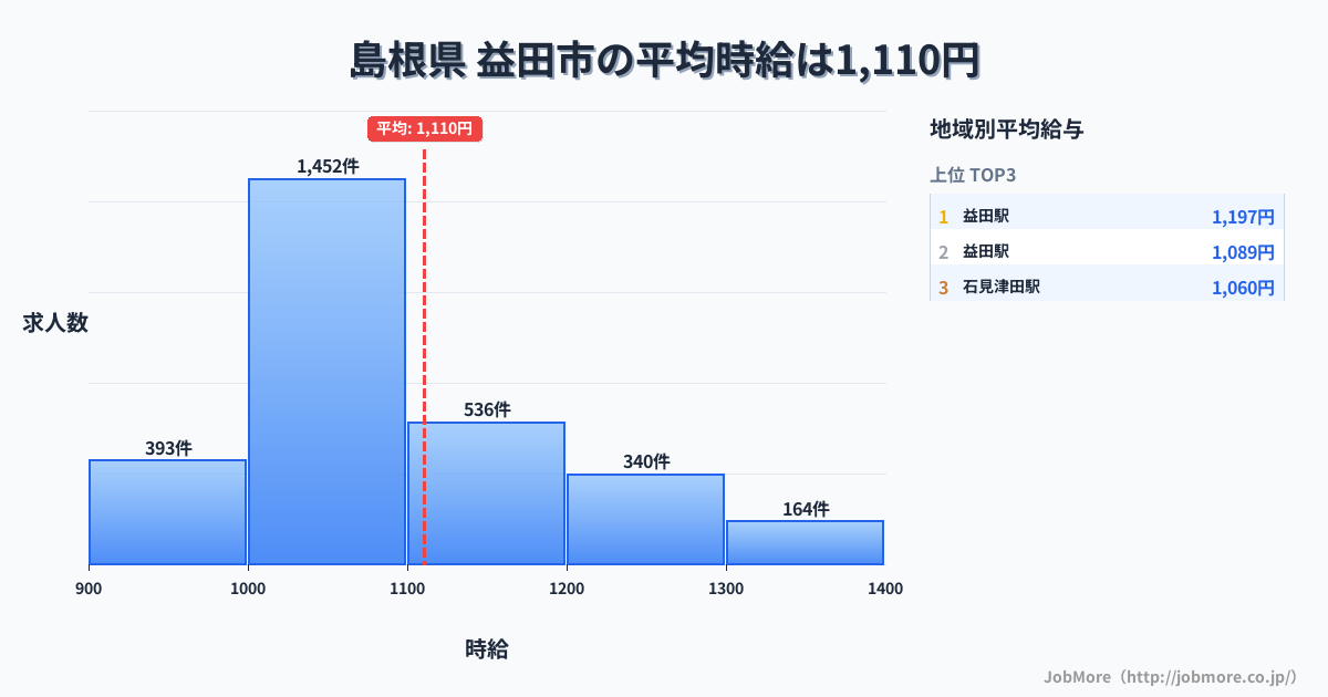 島根県益田市内の平均時給は1,197円です。中央値は1,100円、最頻値は1,000円〜1,100円です。