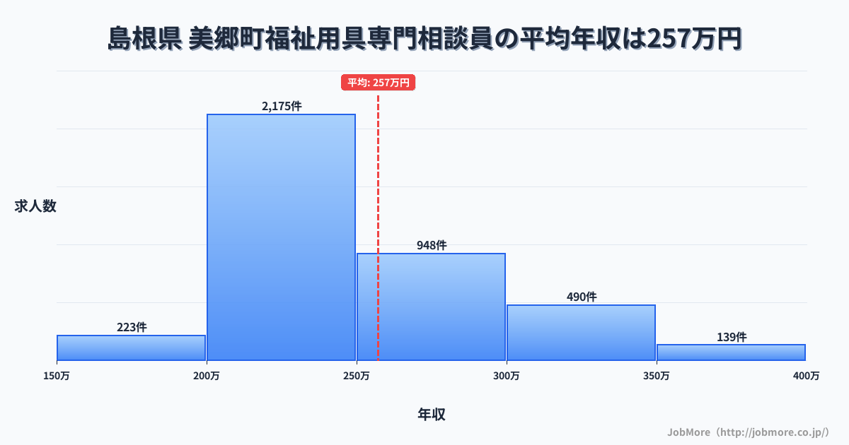 島根県美郷町内の福祉用具専門相談員の平均年収は257万円です。中央値は240万円、最頻値は200万円〜250万円です。