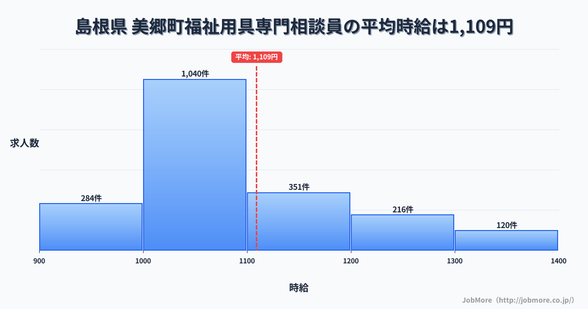 島根県美郷町内の福祉用具専門相談員の平均時給は1,109円です。中央値は1,048円、最頻値は1,000円〜1,100円です。