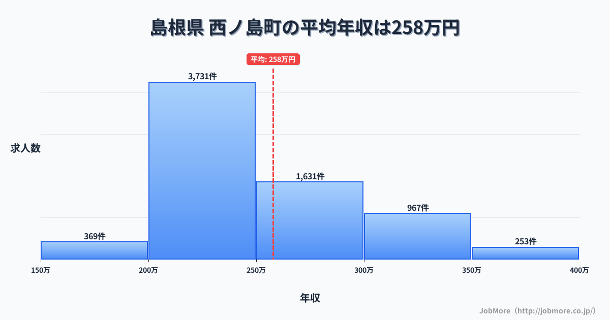 島根県西ノ島町内の平均年収は349万円です。中央値は306万円、最頻値は200万円〜250万円です。