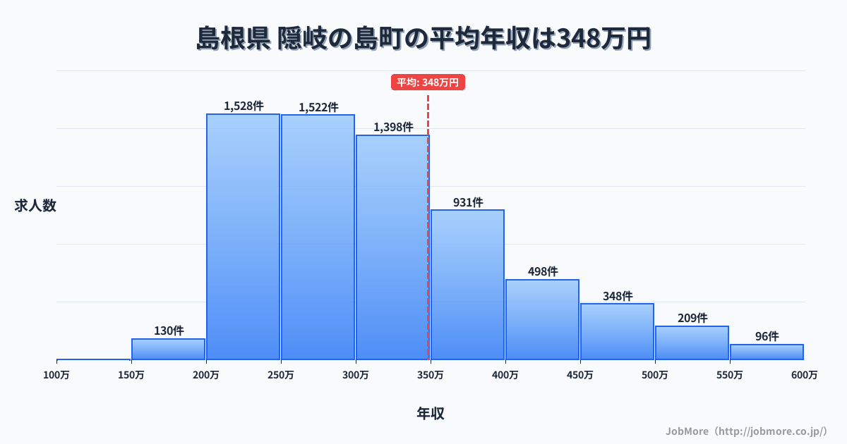 島根県隠岐の島町内の平均年収は350万円です。中央値は306万円、最頻値は250万円〜300万円です。