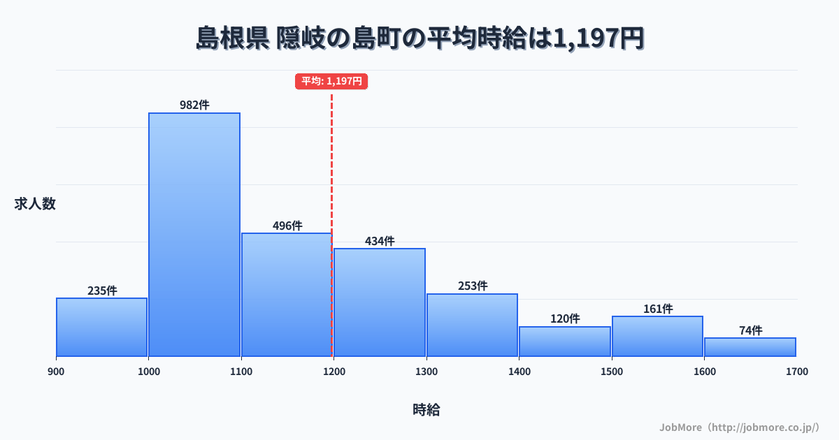島根県隠岐の島町内の平均時給は1,197円です。中央値は1,100円、最頻値は1,000円〜1,100円です。