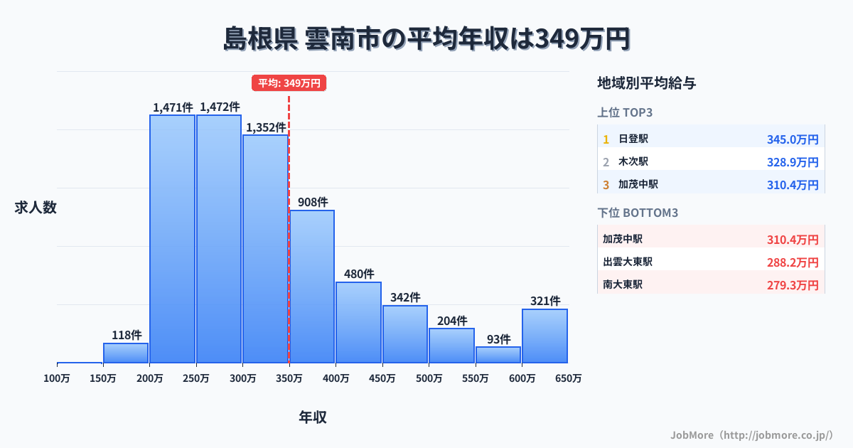 島根県雲南市内の平均年収は350万円です。中央値は306万円、最頻値は250万円〜300万円です。