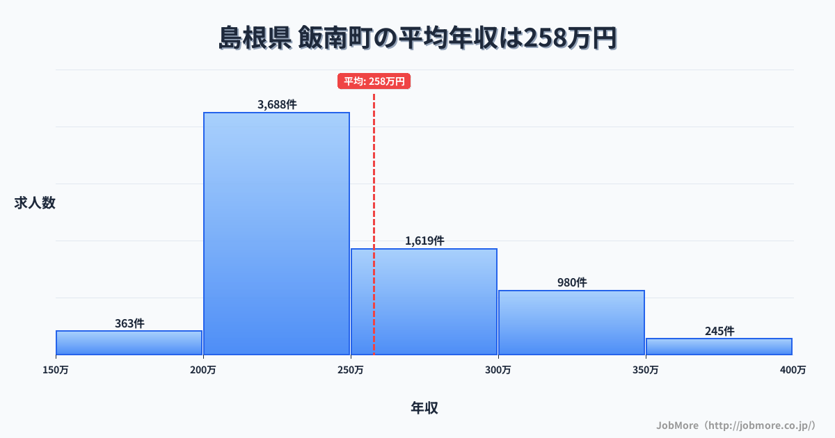 島根県飯南町内の平均年収は256万円です。中央値は240万円、最頻値は200万円〜250万円です。