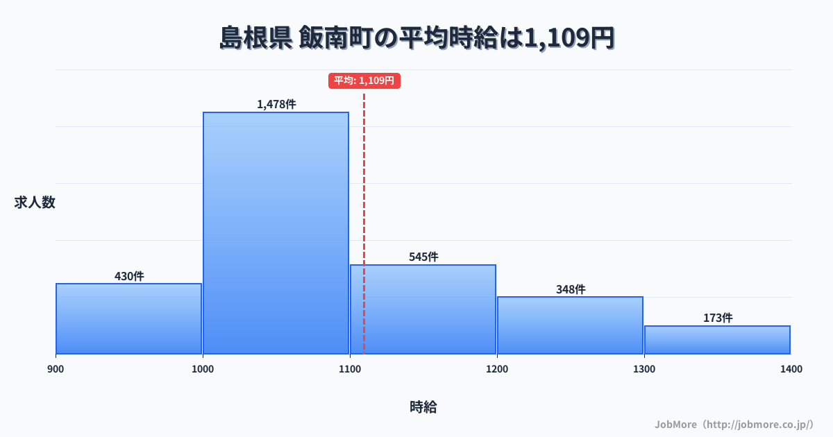 島根県飯南町内の平均時給は1,110円です。中央値は1,049円、最頻値は1,000円〜1,100円です。