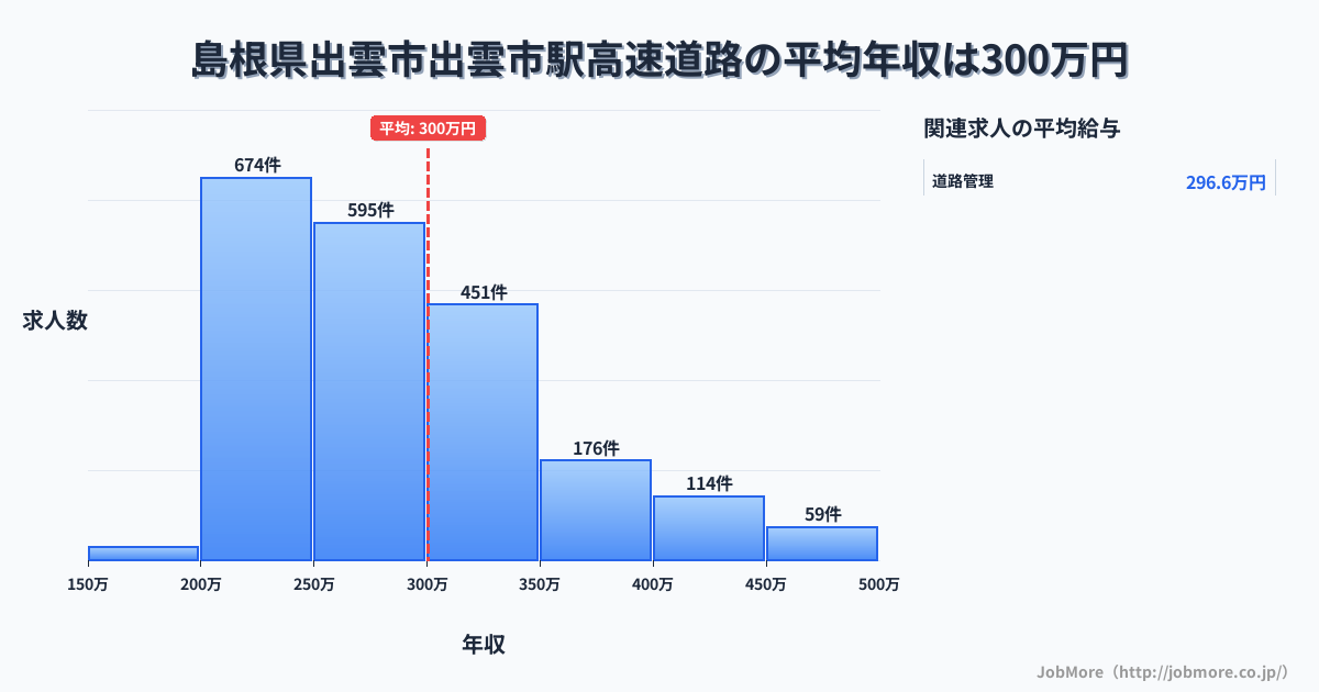 島根県出雲市出雲市駅周辺の高速道路の平均年収は298万円です。中央値は276万円、最頻値は200万円〜250万円です。