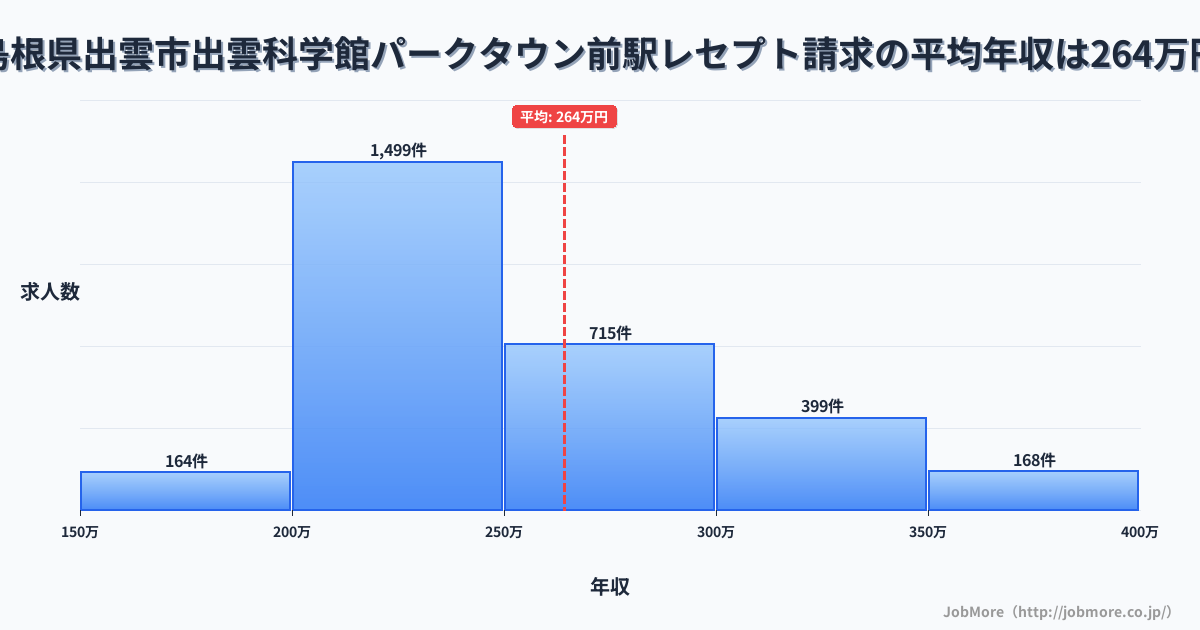 島根県出雲市出雲科学館パークタウン前駅周辺のレセプト請求の平均年収は264万円です。中央値は242万円、最頻値は200万円〜250万円です。