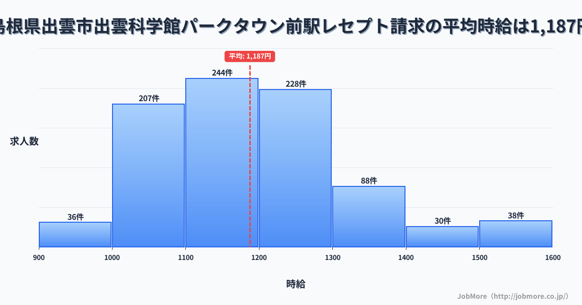 島根県出雲市出雲科学館パークタウン前駅周辺のレセプト請求の平均時給は1,187円です。中央値は1,162円、最頻値は1,100円〜1,200円です。