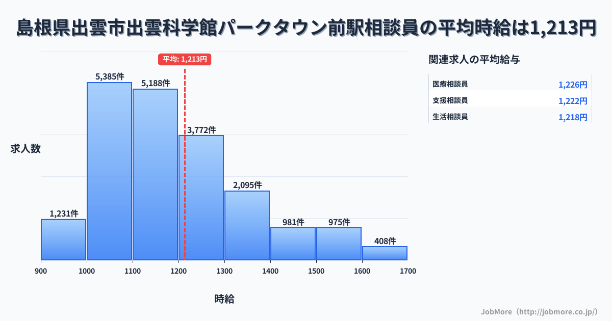 島根県出雲市出雲科学館パークタウン前駅周辺の相談員の平均時給は1,213円です。中央値は1,158円、最頻値は1,000円〜1,100円です。