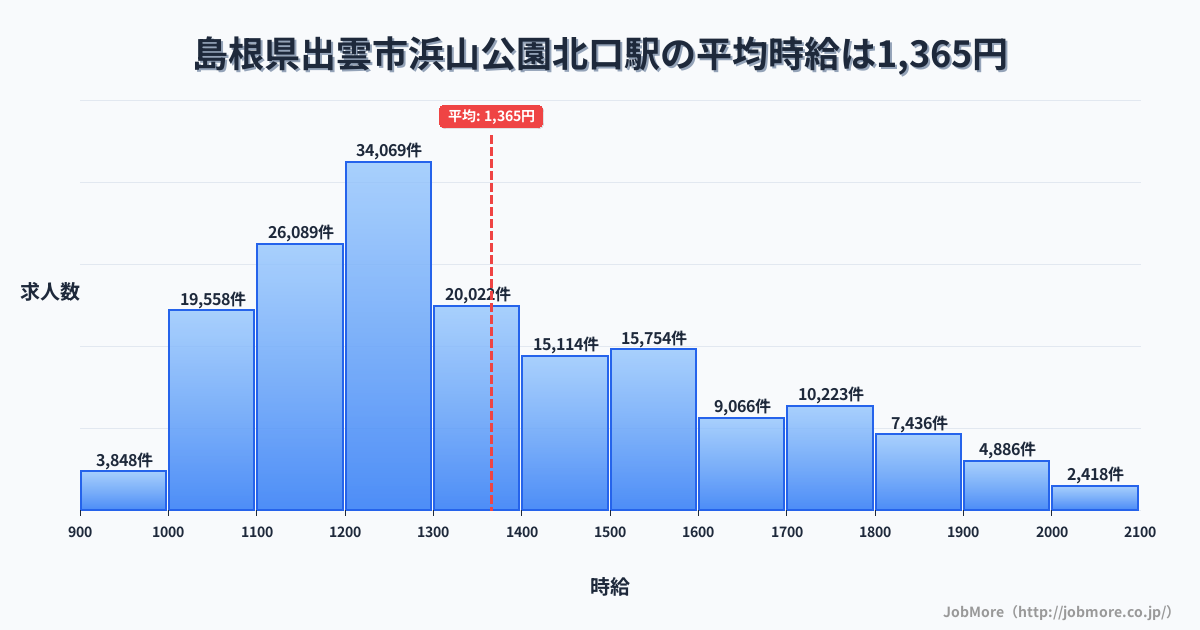島根県出雲市浜山公園北口駅周辺の平均時給は1,220円です。中央値は1,166円、最頻値は1,100円〜1,200円です。