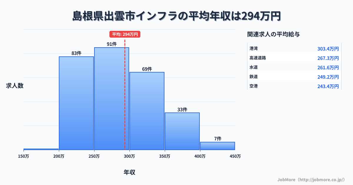 島根県出雲市出雲市駅周辺のインフラの平均年収は487万円です。中央値は450万円、最頻値は350万円〜400万円です。
