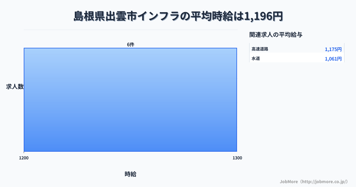 島根県出雲市出雲市駅周辺のインフラの平均時給は1,342円です。中央値は1,230円、最頻値は1,200円〜1,300円です。