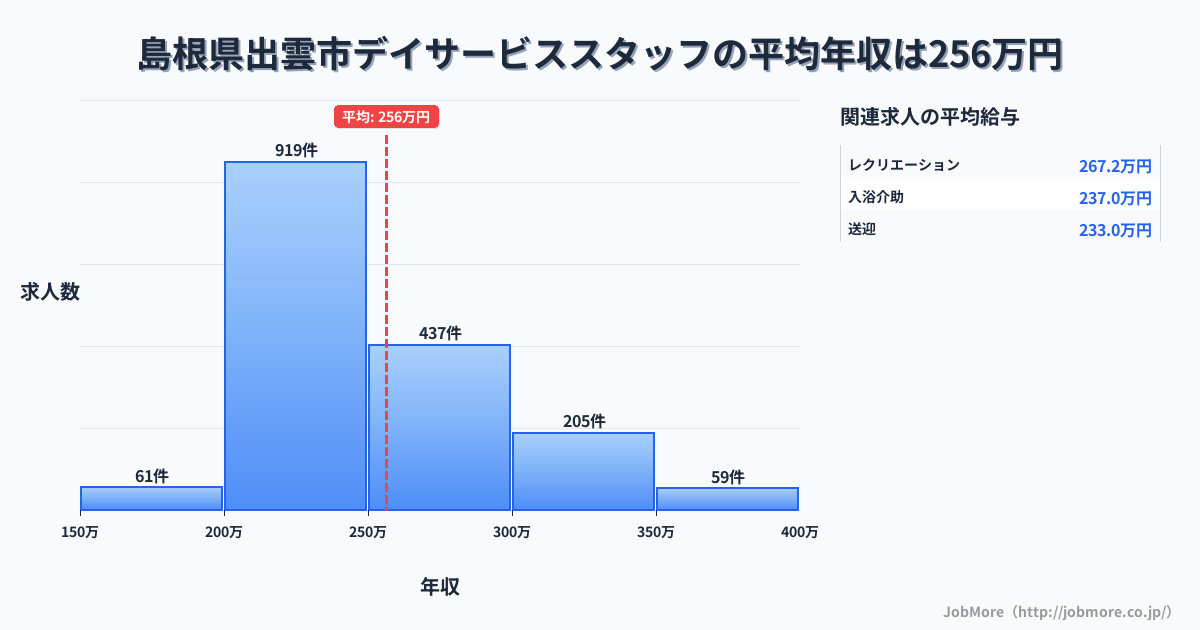 島根県出雲市出雲市駅周辺のデイサービススタッフの平均年収は256万円です。中央値は240万円、最頻値は200万円〜250万円です。