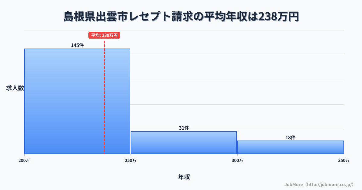 島根県出雲市出雲市駅周辺のレセプト請求の平均年収は289万円です。中央値は255万円、最頻値は200万円〜250万円です。