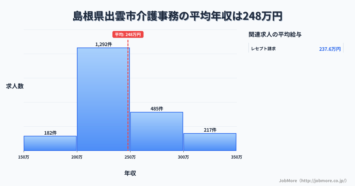 島根県出雲市出雲市駅周辺の介護事務の平均年収は310万円です。中央値は279万円、最頻値は200万円〜250万円です。